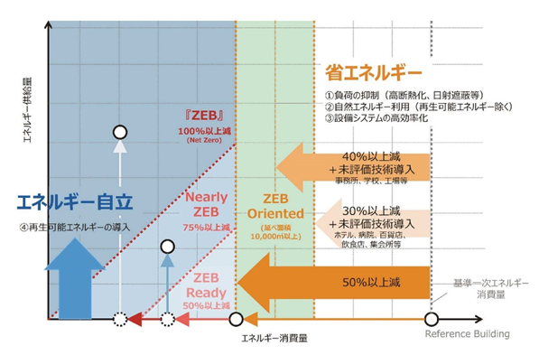 資源エネルギー庁ZEBリロードマップ